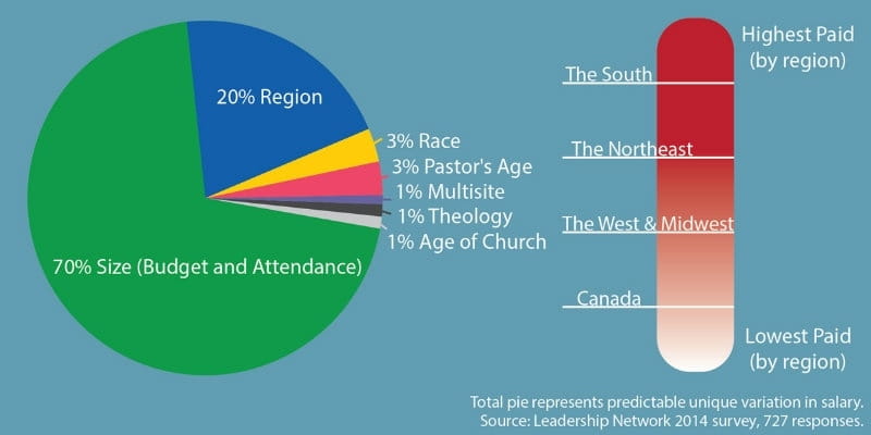 Big Churches, Big Bucks: Southern Senior Pastors Take Top Salaries